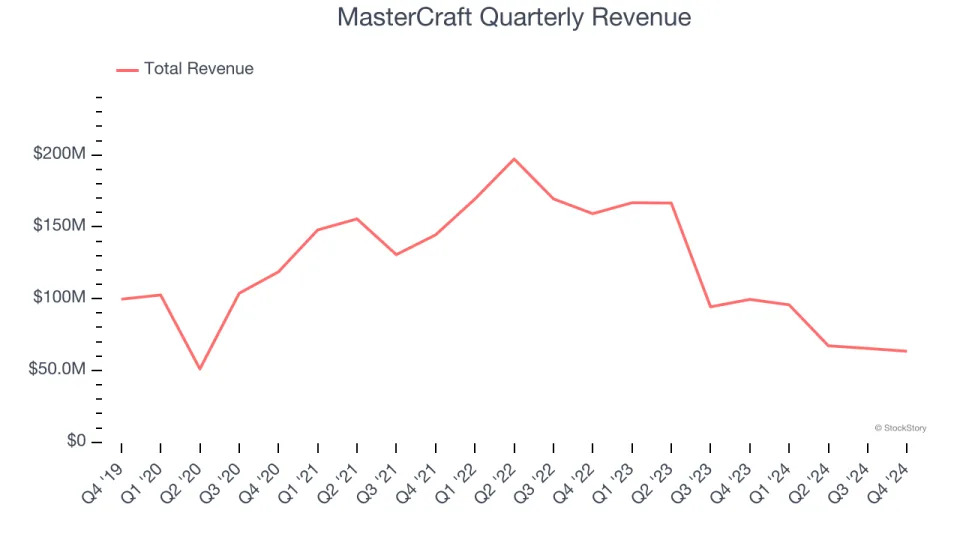 MasterCraft’s (NASDAQ:MCFT) Q4 Sales Beat Estimates, Stock Soars