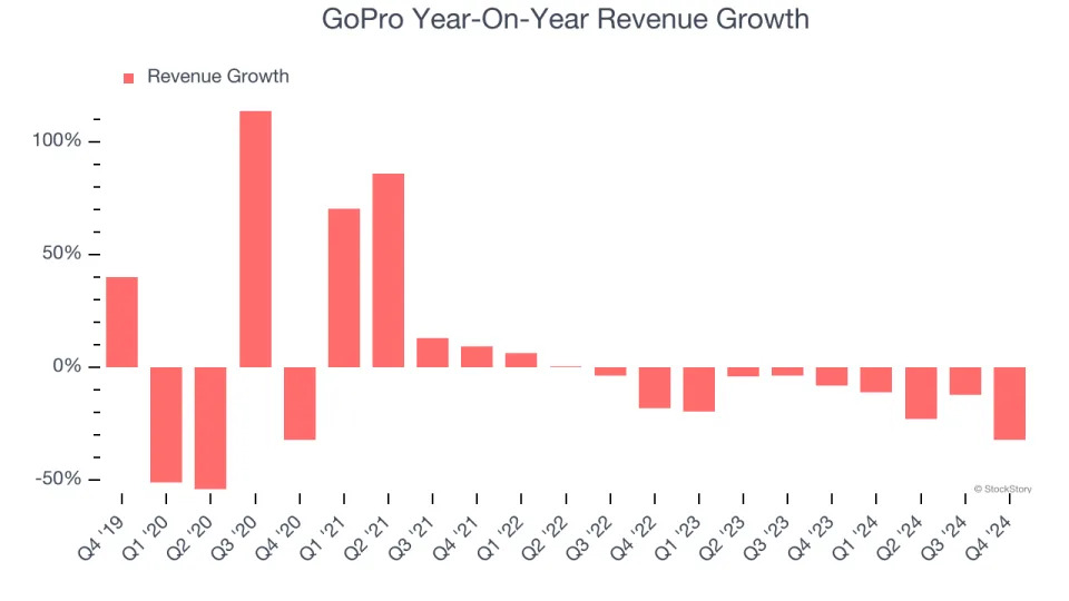 GoPro’s (NASDAQ:GPRO) Q4 Sales Top Estimates But Stock Drops