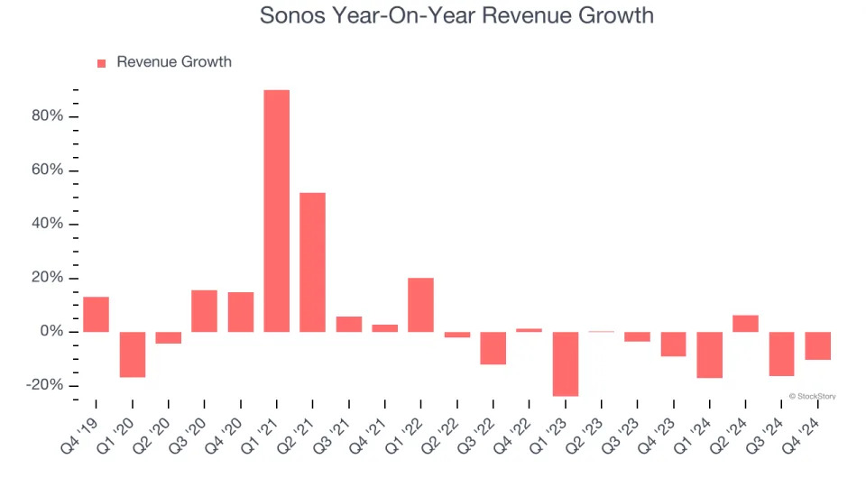 Sonos (NASDAQ:SONO) Reports Bullish Q4