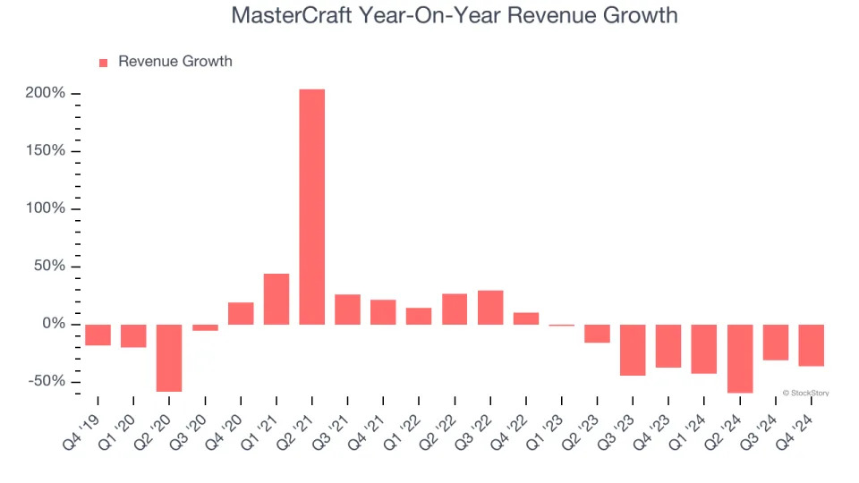 MasterCraft’s (NASDAQ:MCFT) Q4 Sales Beat Estimates, Stock Soars