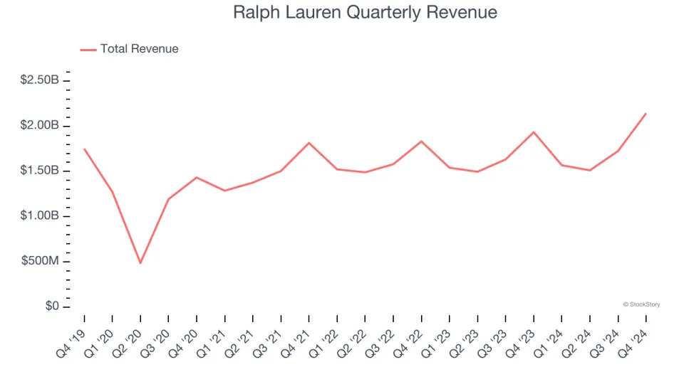 Ralph Lauren’s (NYSE:RL) Q4: Strong Sales, Stock Jumps 12.5%