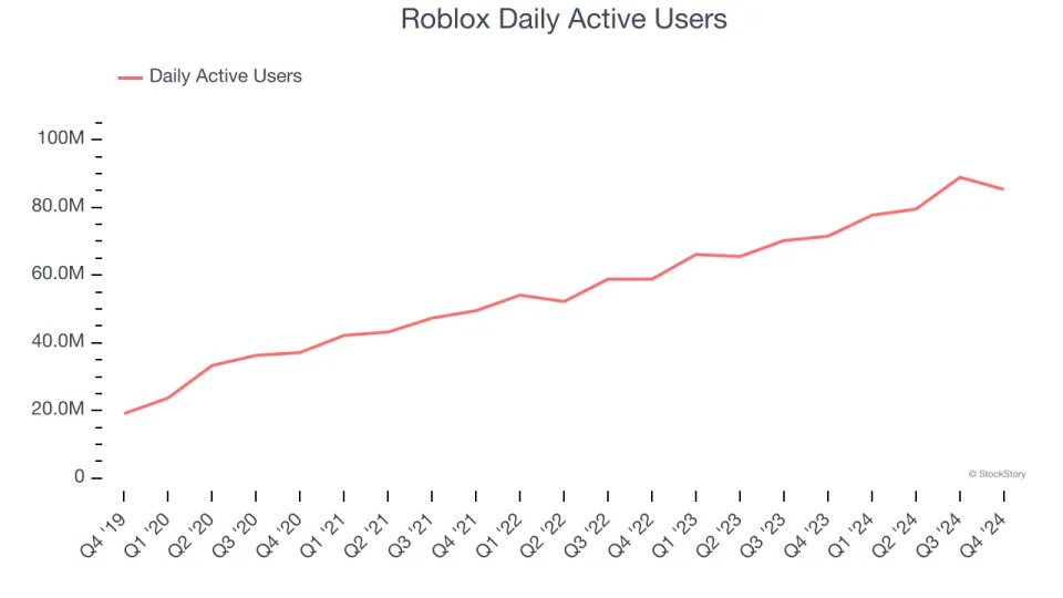 Roblox’s (NYSE:RBLX) Q4 Sales Top Estimates But Stock Drops 21.5%