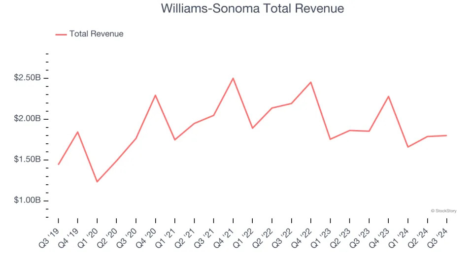 Spotting Winners: Arhaus (NASDAQ:ARHS) And Home Furniture Retailer Stocks In Q3