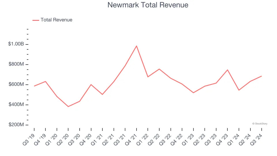 Winners And Losers Of Q3: Newmark (NASDAQ:NMRK) Vs The Rest Of The Real Estate Services Stocks