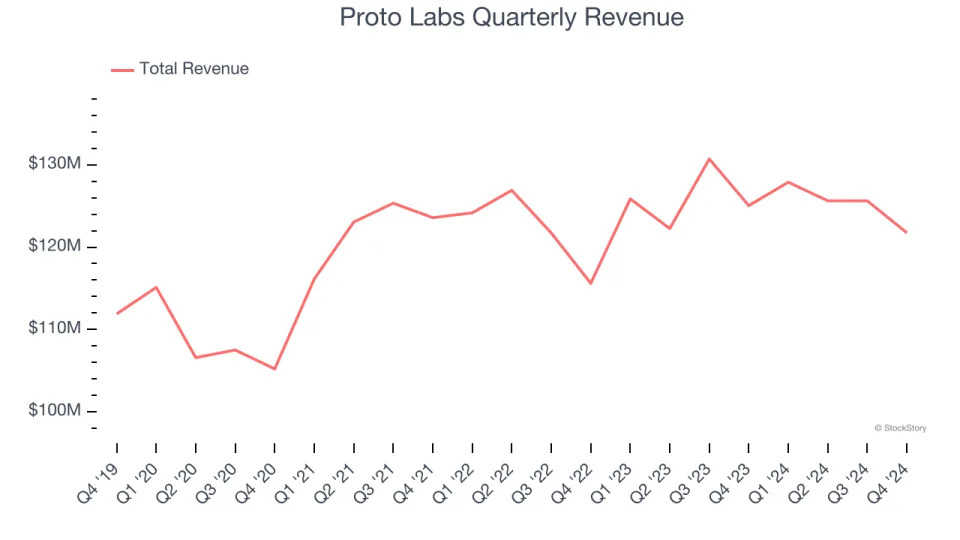 Proto Labs’s (NYSE:PRLB) Q4 Sales Beat Estimates But Stock Drops