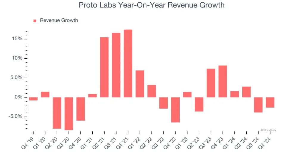 Proto Labs’s (NYSE:PRLB) Q4 Sales Beat Estimates But Stock Drops