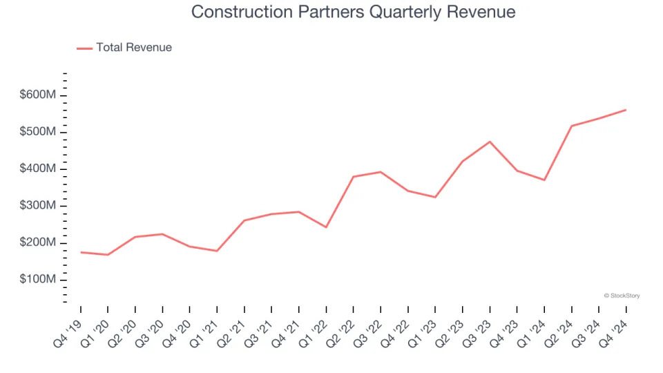 Construction Partners’s (NASDAQ:ROAD) Q4: Strong Sales, Stock Soars