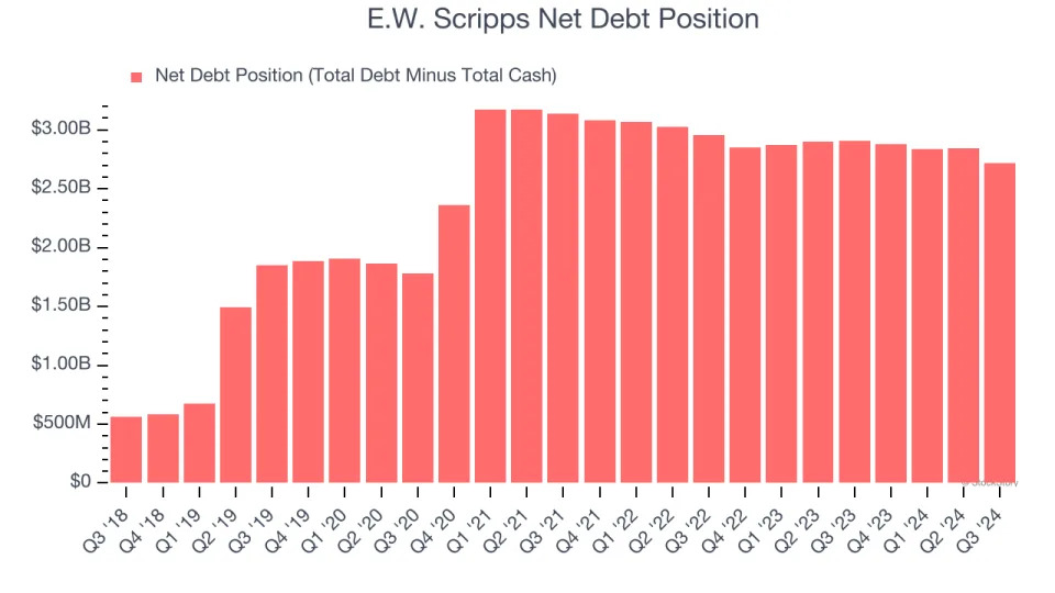 3 Reasons to Sell SSP and 1 Stock to Buy Instead