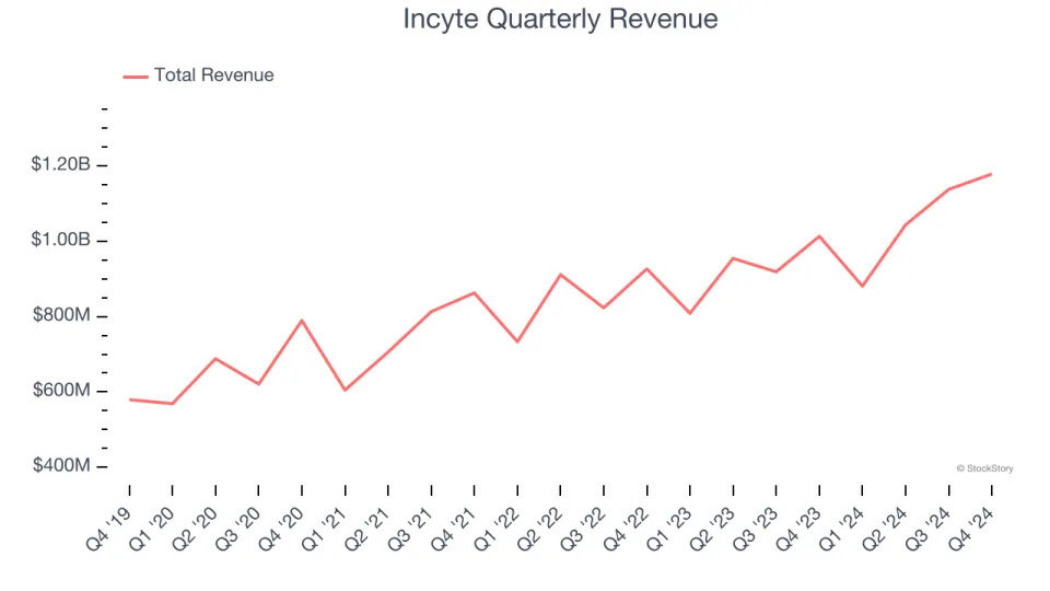 Incyte (NASDAQ:INCY) Posts Better-Than-Expected Sales In Q4