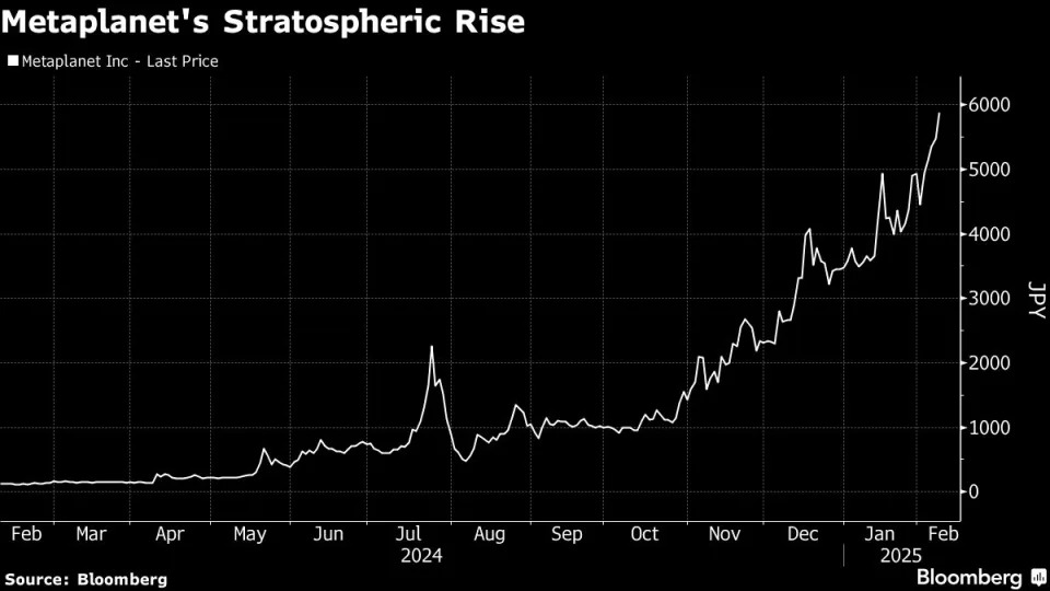 Bitcoin hoarder’s stock soars 4,800% in Japan on crypto rally