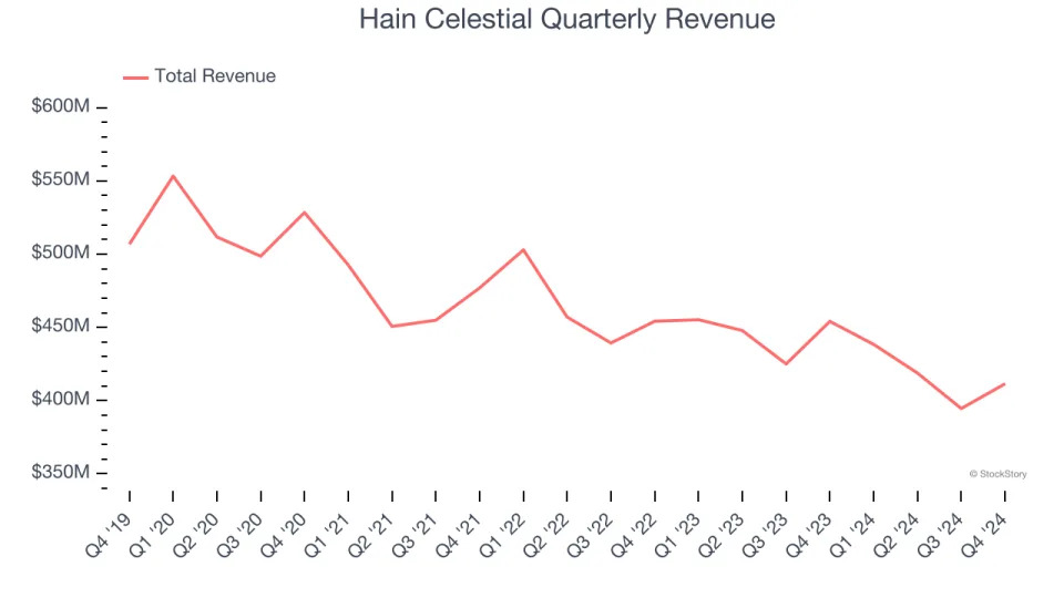 Hain Celestial (NASDAQ:HAIN) Reports Sales Below Analyst Estimates In Q4 Earnings