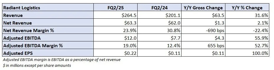 Project freight allows Radiant to overcome ‘pretty tough’ market