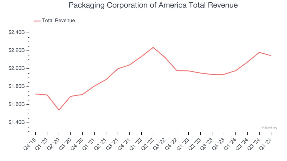 Reflecting On Industrial Packaging Stocks’ Q4 Earnings: Packaging Corporation of America (NYSE:PKG)