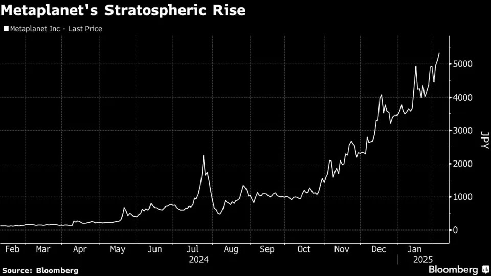 Bitcoin hoarder’s stock soars 4,800% in Japan on crypto rally