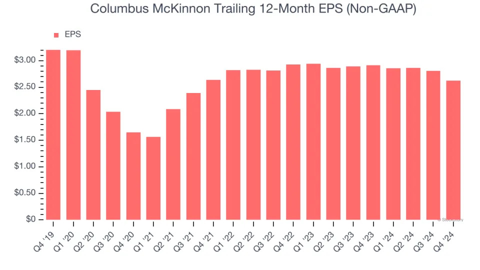 Columbus McKinnon (NASDAQ:CMCO) Reports Sales Below Analyst Estimates In Q4 Earnings