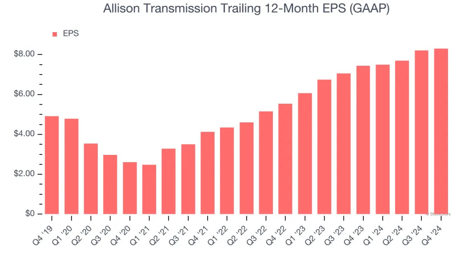 Allison Transmission (NYSE:ALSN) Beats Q4 Sales Targets But Stock Drops