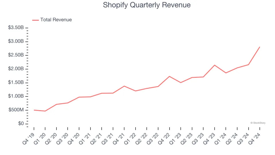 Shopify (NYSE:SHOP) Surprises With Q4 Sales But Stock Drops