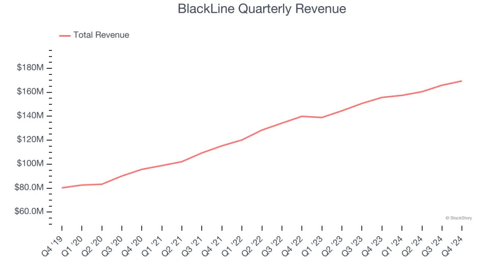 BlackLine (NASDAQ:BL) Surprises With Q4 Sales But Stock Drops 13.6%