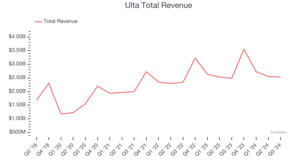 Q3 Rundown: Bath and Body Works (NYSE:BBWI) Vs Other Beauty and Cosmetics Retailer Stocks