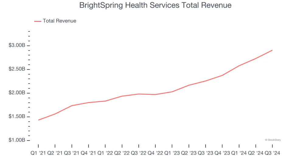 Senior Health, Home Health & Hospice Stocks Q3 Teardown: BrightSpring Health Services (NASDAQ:BTSG) Vs The Rest