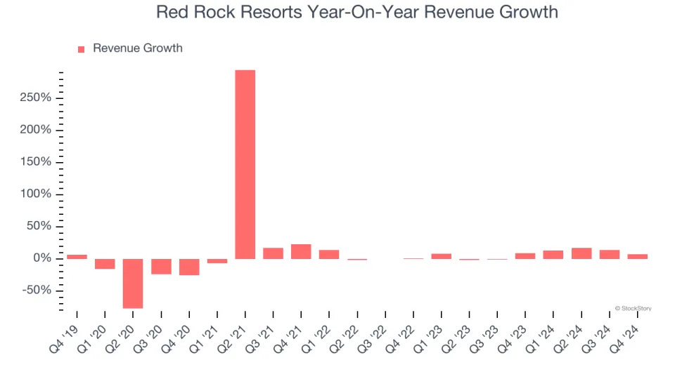 Red Rock Resorts (NASDAQ:RRR) Beats Q4 Sales Targets