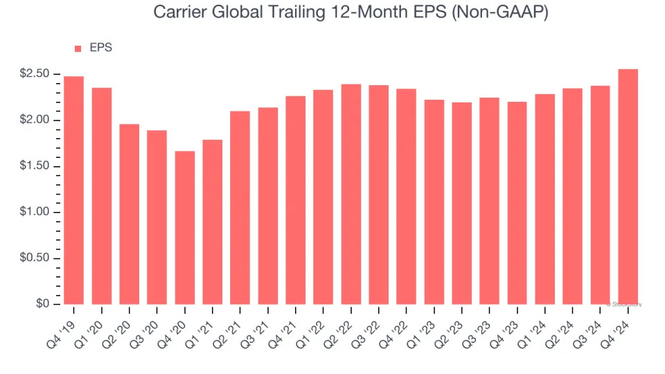 Carrier Global (NYSE:CARR) Reports Sales Below Analyst Estimates In Q4 Earnings, But Stock Soars 6.1%