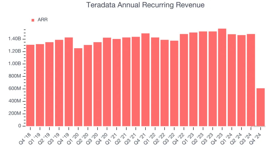 Teradata (NYSE:TDC) Misses Q4 Revenue Estimates, Stock Drops 12.5%