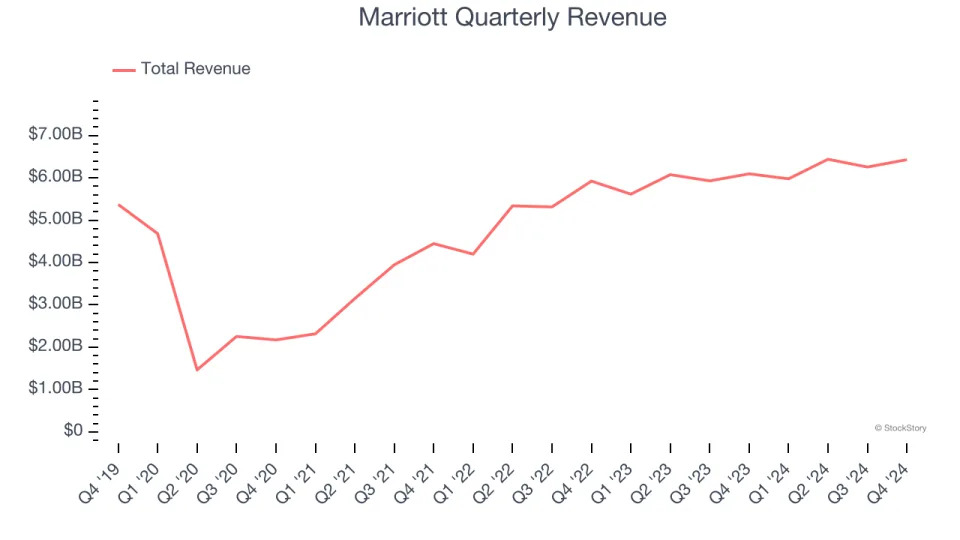 Marriott (NASDAQ:MAR) Exceeds Q4 Expectations