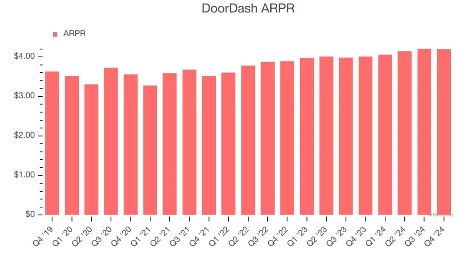 DoorDash (NASDAQ:DASH) Posts Better-Than-Expected Sales In Q4, Stock Soars