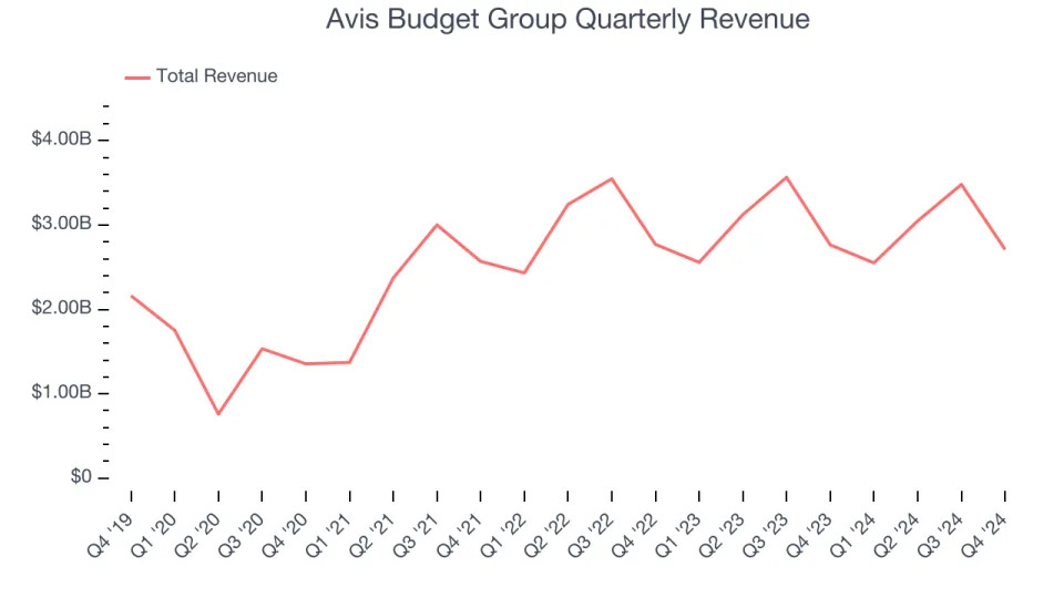 Avis Budget Group (NASDAQ:CAR) Misses Q4 Sales Targets