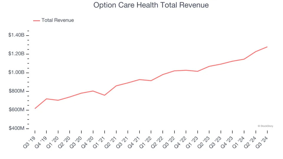 Senior Health, Home Health & Hospice Stocks Q3 Teardown: BrightSpring Health Services (NASDAQ:BTSG) Vs The Rest