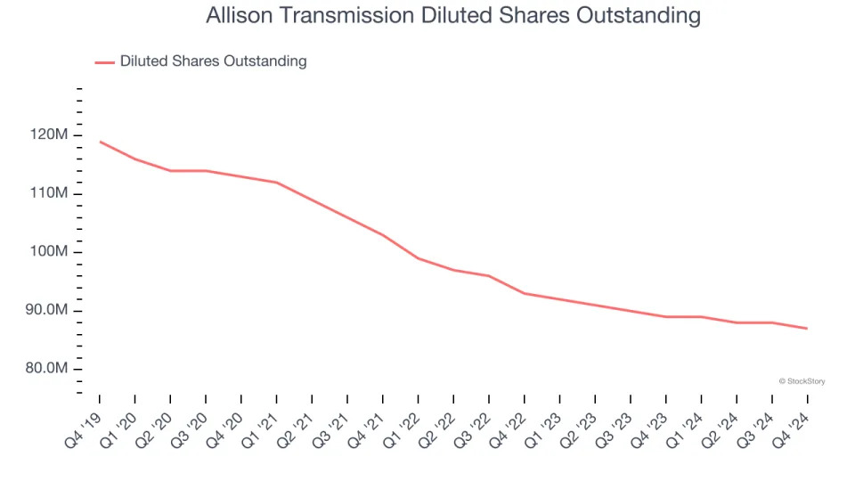 Allison Transmission (NYSE:ALSN) Beats Q4 Sales Targets But Stock Drops