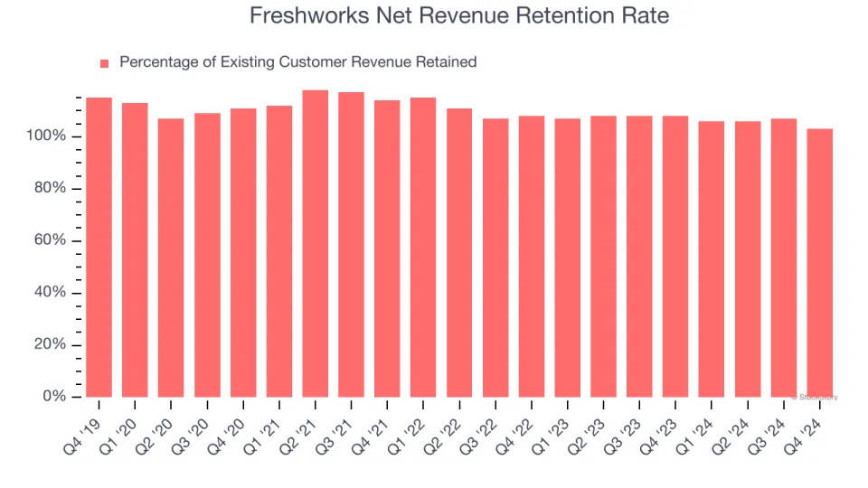 Freshworks (NASDAQ:FRSH) Surprises With Q4 Sales, Stock Jumps 11.8%