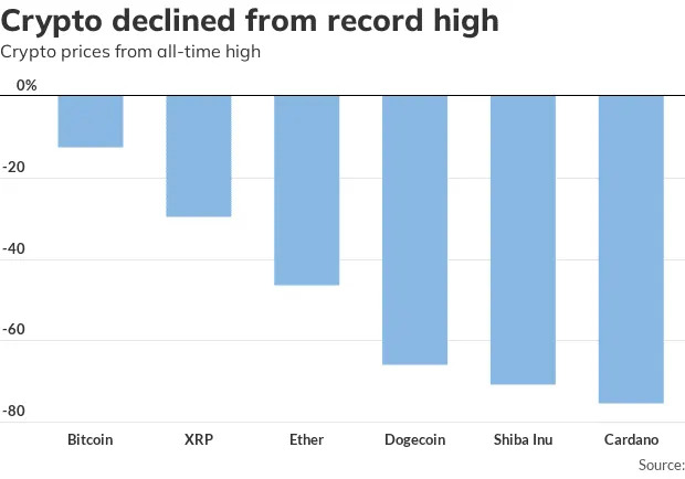 Should you give up on ether, XRP and dogecoin as bitcoin continues to dominate the crypto market?