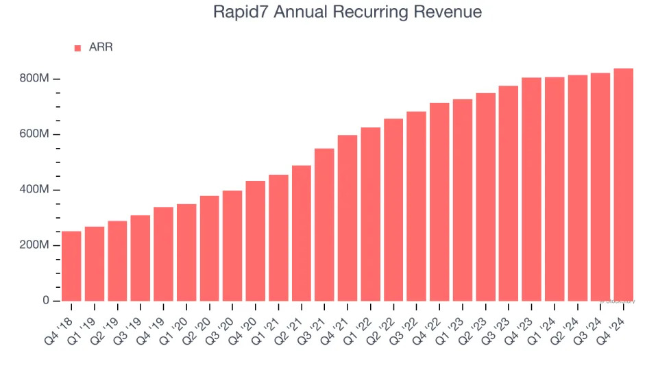 Rapid7’s (NASDAQ:RPD) Q4: Beats On Revenue But Full-Year Sales Guidance Misses Expectations Significantly