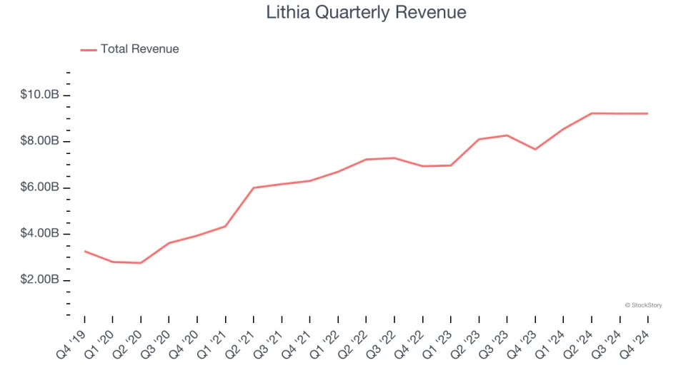 Lithia (NYSE:LAD) Surprises With Q4 Sales, Stock Soars