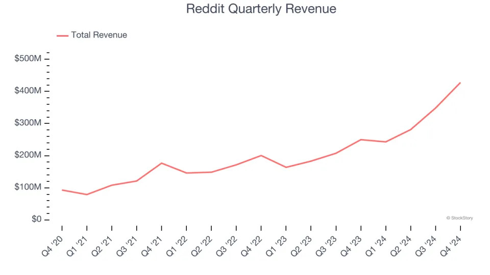 Reddit (NYSE:RDDT) Posts Better-Than-Expected Sales In Q4 But Stock Drops 15.1%