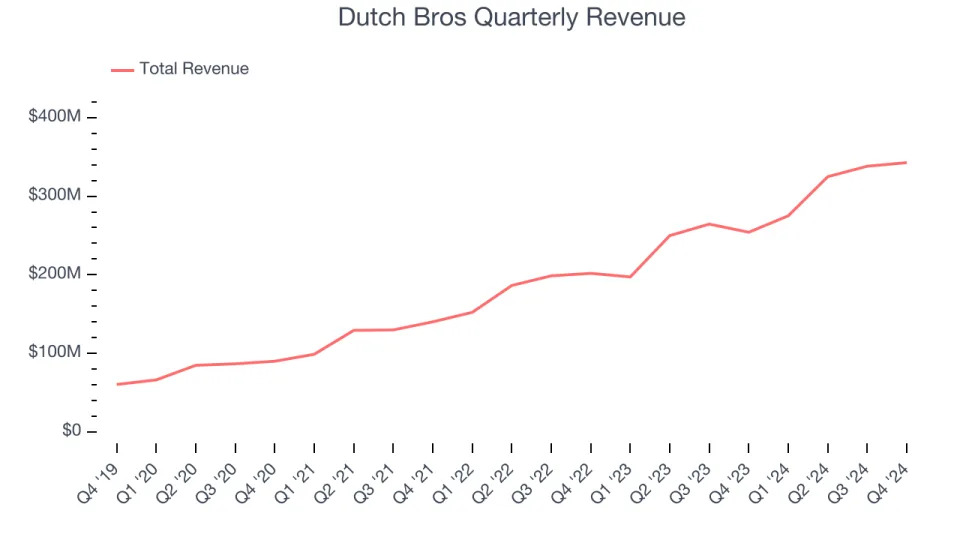 Dutch Bros (NYSE:BROS) Reports Strong Q4, Stock Jumps 26.9%