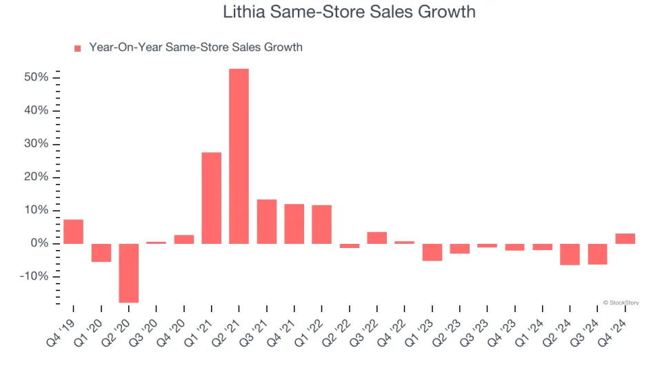 Lithia (NYSE:LAD) Surprises With Q4 Sales, Stock Soars