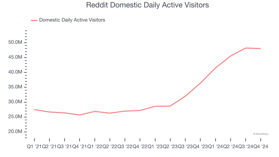 Reddit (NYSE:RDDT) Posts Better-Than-Expected Sales In Q4 But Stock Drops 15.1%