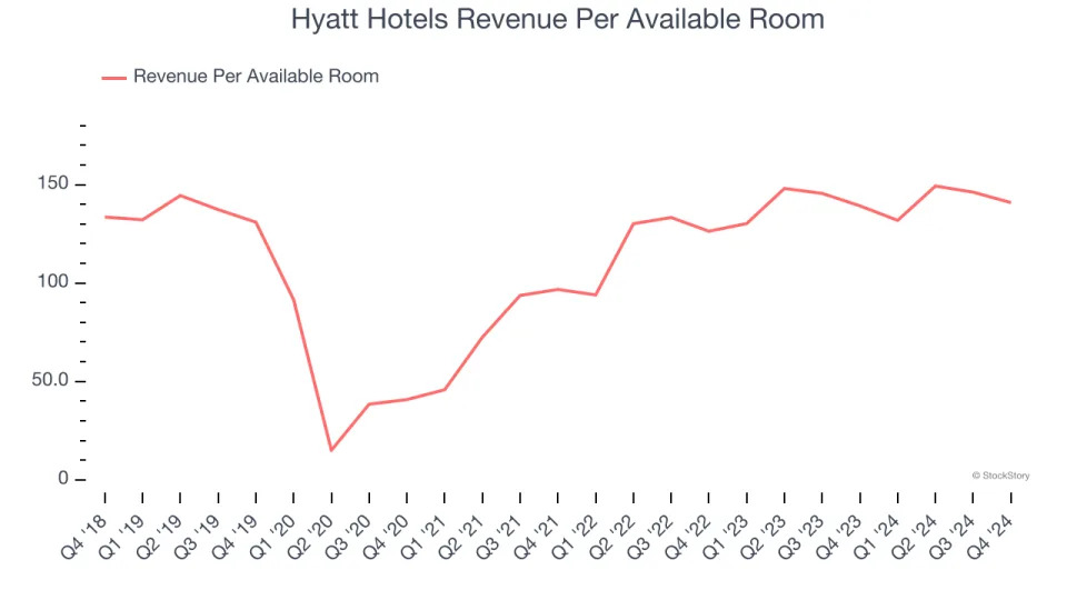 Hyatt Hotels (NYSE:H) Misses Q4 Sales Targets, Stock Drops