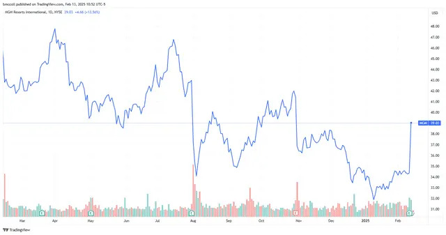 MGM Resorts Stock Jumps as Firm Reports Strong China Casino Revenue