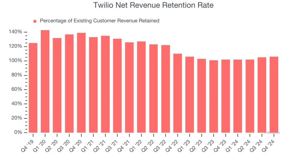 Twilio (NYSE:TWLO) Beats Q4 Sales Targets But Stock Drops