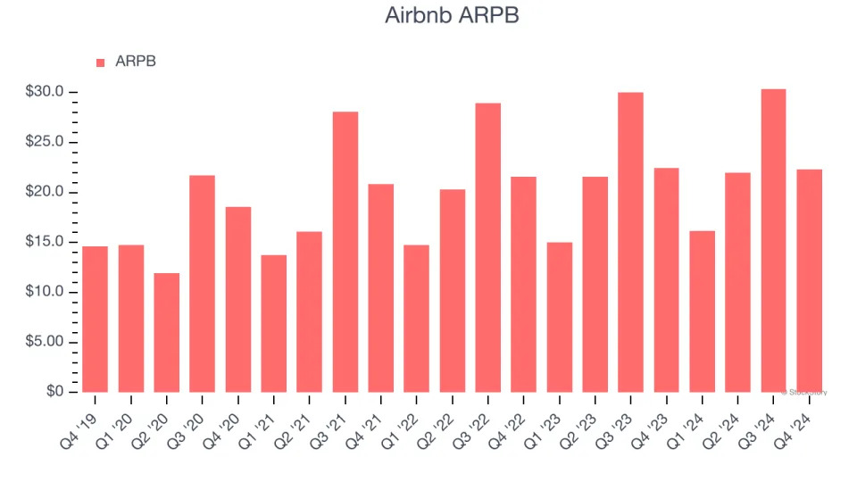 Airbnb (NASDAQ:ABNB) Exceeds Q4 Expectations, Stock Jumps 13.8%