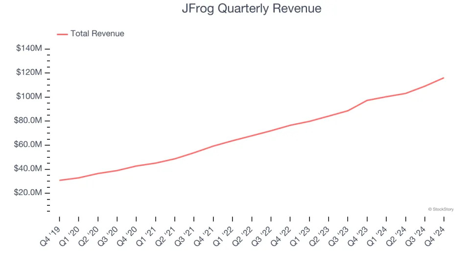 JFrog (NASDAQ:FROG) Surprises With Q4 Sales, Large Customer Wins Accelerate