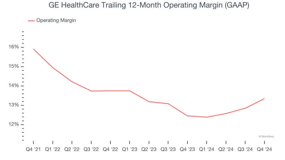 GE HealthCare (NASDAQ:GEHC) Posts Q4 Sales In Line With Estimates