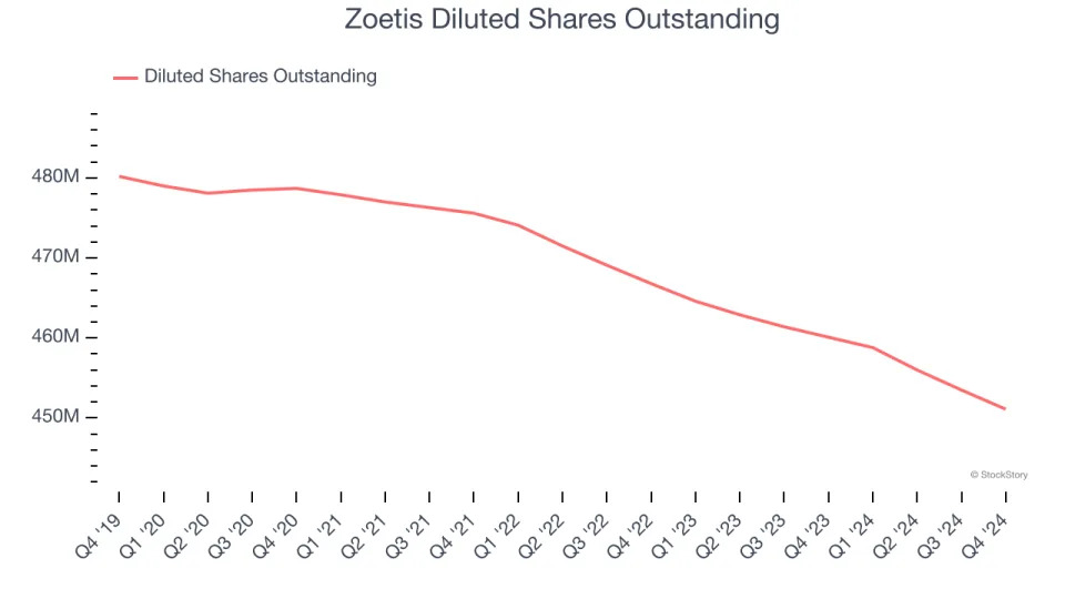 Zoetis (NYSE:ZTS) Posts Q4 Sales In Line With Estimates But Stock Drops