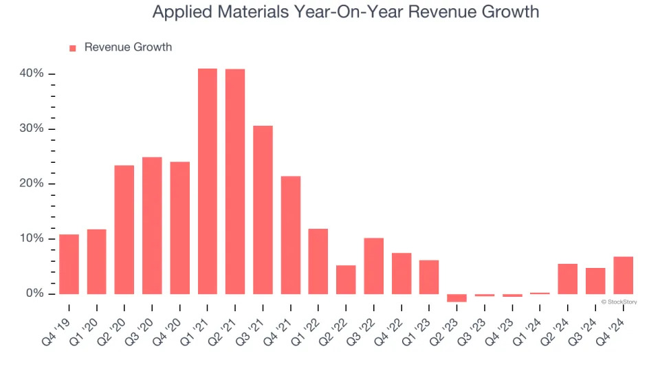 Applied Materials (NASDAQ:AMAT) Reports Q4 In Line With Expectations But Quarterly Revenue Guidance Slightly Misses Expectations