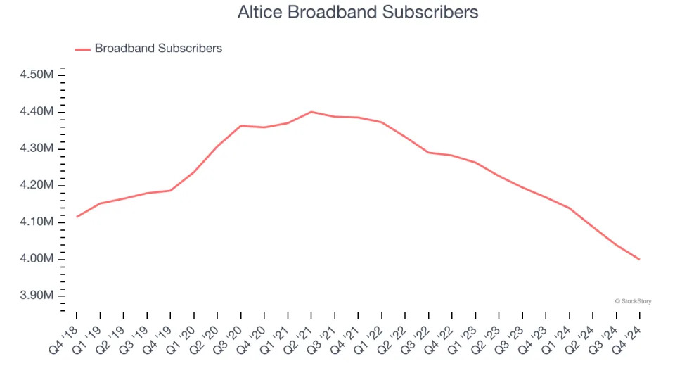 Altice (NYSE:ATUS) Reports Q4 In Line With Expectations But Stock Drops