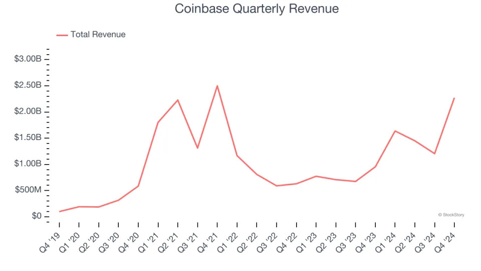 Coinbase (NASDAQ:COIN) Surprises With Strong Q4